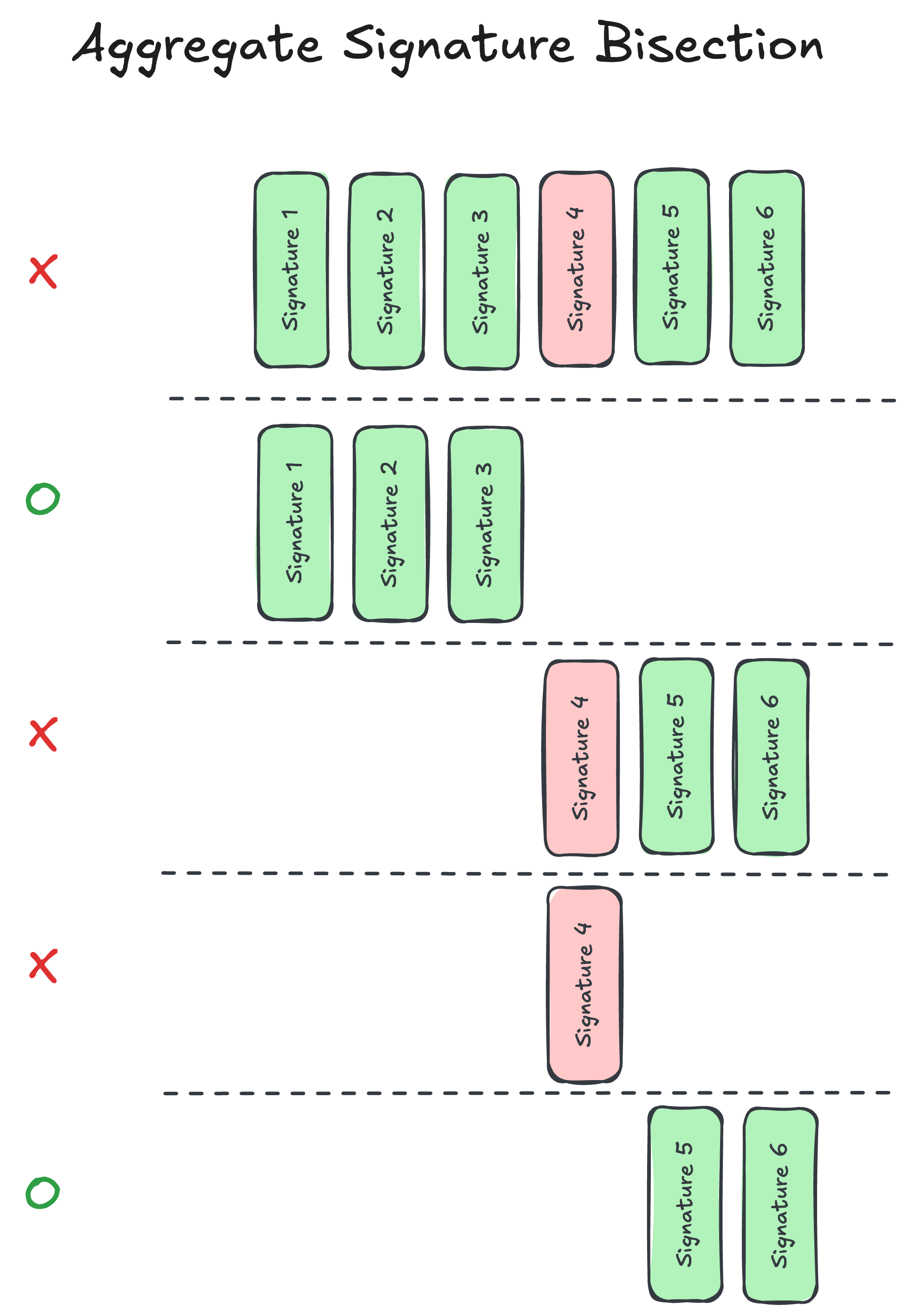 Search for invalid signatures via repeated bisection
